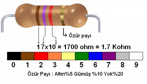 Direnç - R Birimi = ohm Simgesi = Elektrik Akımına karşı gösterilen zorluğa direnç denir. En çok akım sınırlamak ile gerilim veya akım bölmek amacıyla kullanılır.