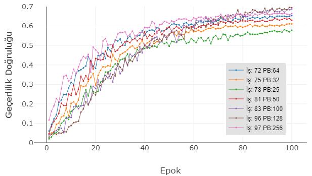 Şekil 3.31. En başarılı 3 işin farklı paket boyutlarındaki başarımı Çizelge 3.23. 72., 75., 78., 81.,83., 96. ve 97. işlerin parametreleri İş Eİ ÖK FS FB SO AF Paket Epok Başarım Süre(sn) 78 sgd 0.