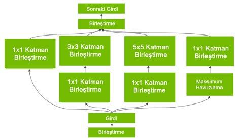 eklenmesini sağlar Pooling Havuzlama katmanı Ragged SoftMax Kanallar arası softmax işlemi uygular Reduce Boyut düşürme RNN Tekrarlayan sinir ağı katmanı RNNv2 Tekrarlayan sinir ağı katmanı Scale