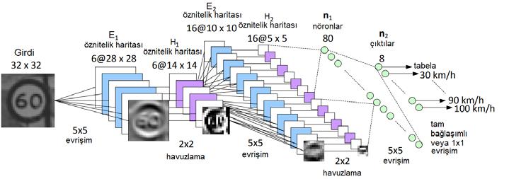 llllllllll = 6 ffffff_iiii (2.32) 2.2. Evrişimli Sinir Ağları Son 7 yılda araştırma ve uygulama alanında ESA (Evrişimli Sinir Ağları) önemli bir gelişme göstermiştir.