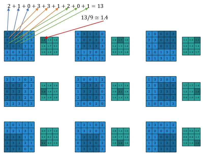 ortalaması alınır. 3x3'lük ortalama havuzlama işleminin 5x5'lik girdi üzerinde 1x1'lik adım sayısı ile hesaplanması Şekil 2.21 