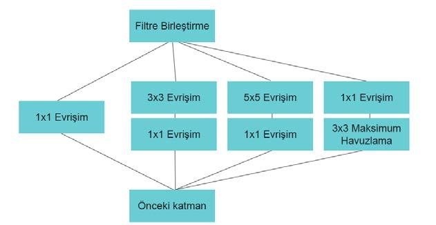 Bu özelliği sayesinde ağ, aynı anda hem genel hem de spesifik özellikleri çıkarabilmektedir [50]. Şekil 2.32. Basit Inception yapısı Şekil 2.