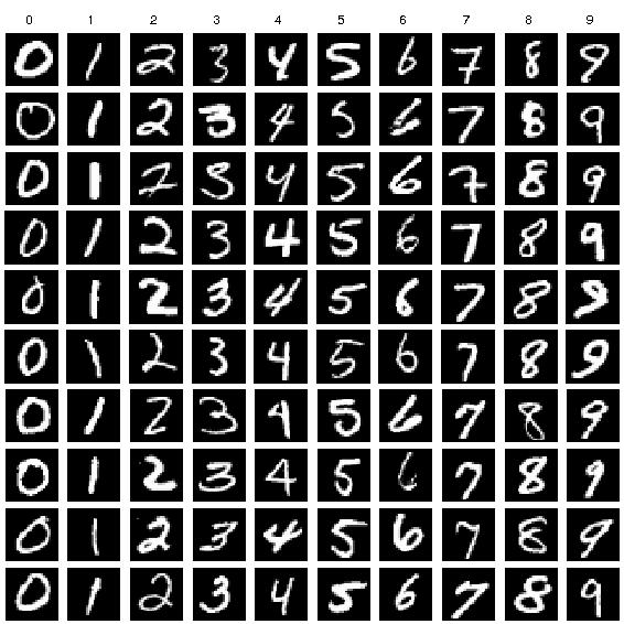 2.3.3. MNIST Veri Seti MNIST, resim işleme ve bilgisayarla görme alanlarında araştırmacıların en eski ve yaygın olarak kullandıkları veri setlerinden biridir.