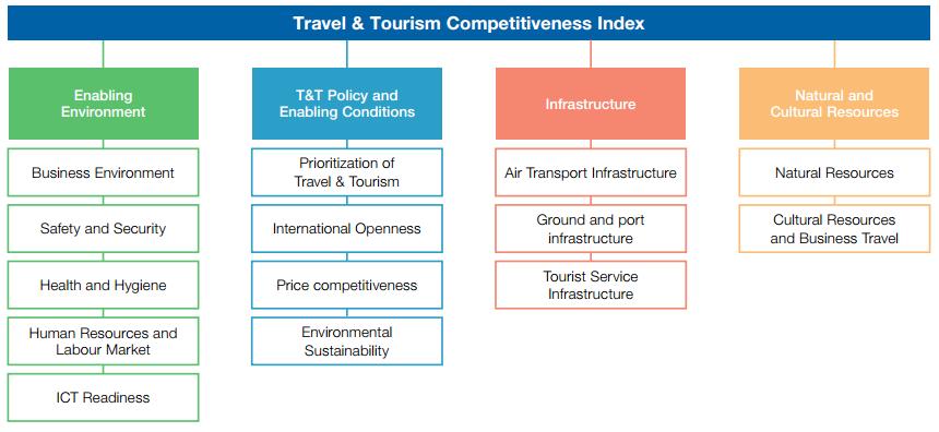 TOURISM AND INCOME LEVEL: COMPARISON OF COUNTRIES BY THE TRAVEL AND TOURISM COMPETITIVENESS INDEX Ayşe Demirhan, Mehmet Çağlar Figure 2.