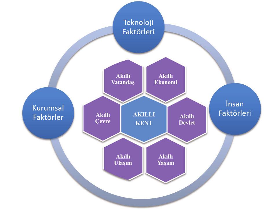 TÜRKİYE DE AKILLI KENTLERE YÖNELİK STRATEJİLER VE POLİTİKALAR Harika Uçar Altınışık Şekil 1: Akıllı Kentlerin Yapı Taşları ve Faktörleri Arasındaki İlişki Kaynak: Directorate General for Internal