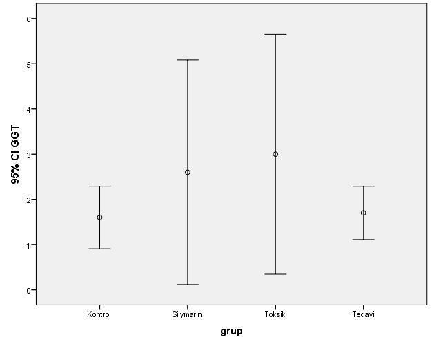 Şekil 8 de kontrol grubu, silymarin grubu, toksik hepatit grubu ve tedavi gruplarında ortalama GGT düzeylerinin grafiksel dağılımı verilmiş olup, gruplar arası ortalama sırasıyla 1.6-2.6-3-1.