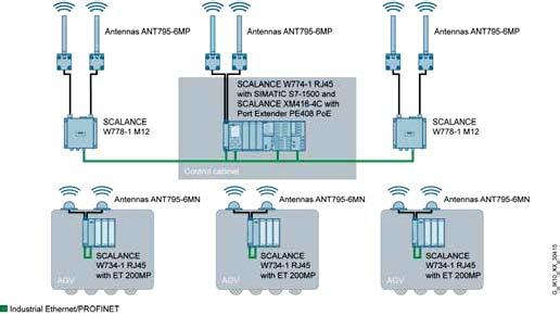 SIMATIC NET Haberleşme Sistemleri SCALANCE W- Kablosuz Haberleşme Ürünleri Konfigurasyon ve seçim http://www.siemens.com/snst adresindeki SIMATIC NET Selection Tool ile yapılabilir. IP 30 IEEE 802.