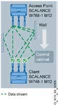 4 GHz / 5 GHz, 3x3 MIMO, - 20 + 60 SCALANCE W788-1 RJ45 SCALANCE W788-2 RJ45 IP 30 Erişim modülü (1 kanal), 3xRSMA, 450 Mbit/s IWLAN, 1x1Gigabit RJ45 IP 30 Erişim modülü (2 kanal), 6xRSMA, 450 Mbit/s