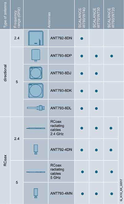 SCALANCE W Kablosuz Haberleşme Ürünleri Anten