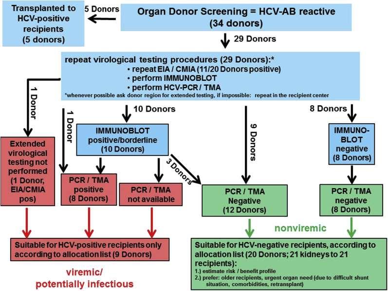 HCV (+) donör 21 Anti HCV pozitif HCV RNA negatif böbrek HCV