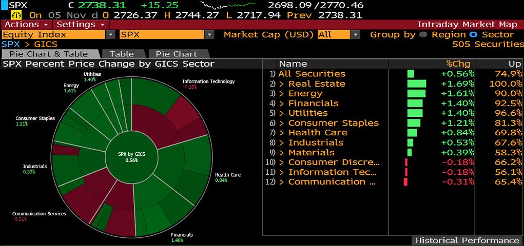 S&P500 SEKTÖR