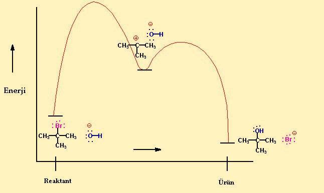 04.02. S N 2 Reaksiyonları S N 2 reaksiyonları ise bimolekülerdir. Yani, reaksiyonun yavaş olan basamağında ortamda iki tür vardır.