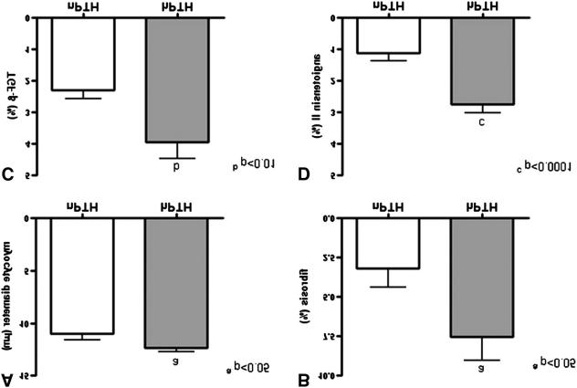 Nefrektomize sıçanlarda PTH nun (A) miyosit çapı, (B) fibrozis ve TGF-β ve angiotensin II