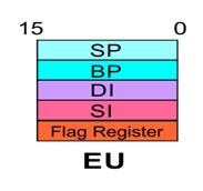 8086 Microprocessor Execution Unit (EU) Architecture EU Registers Stack Pointer (SP) and Base Pointer (BP) SP and BP are used to access data in the stack segment.