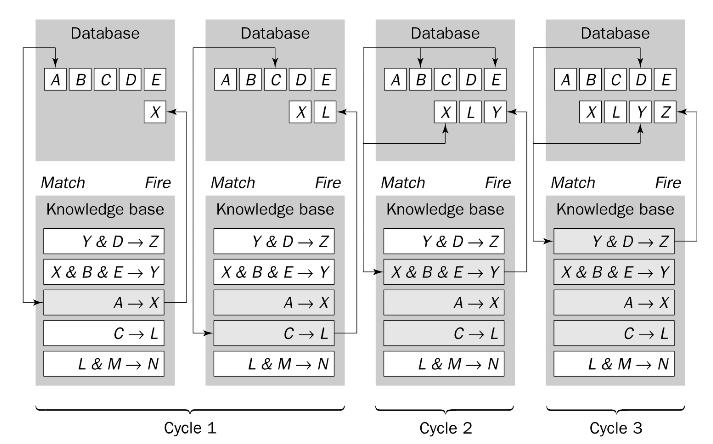 İleri zincirleme: data-driven method Önceki örnek: ileri zincirleme.