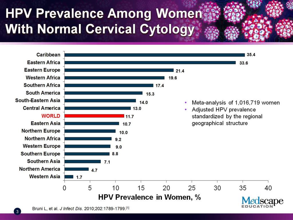 Normal sitolojik bulguları olan kadınlarda servikal HPV prevalansı (%) 1.016.