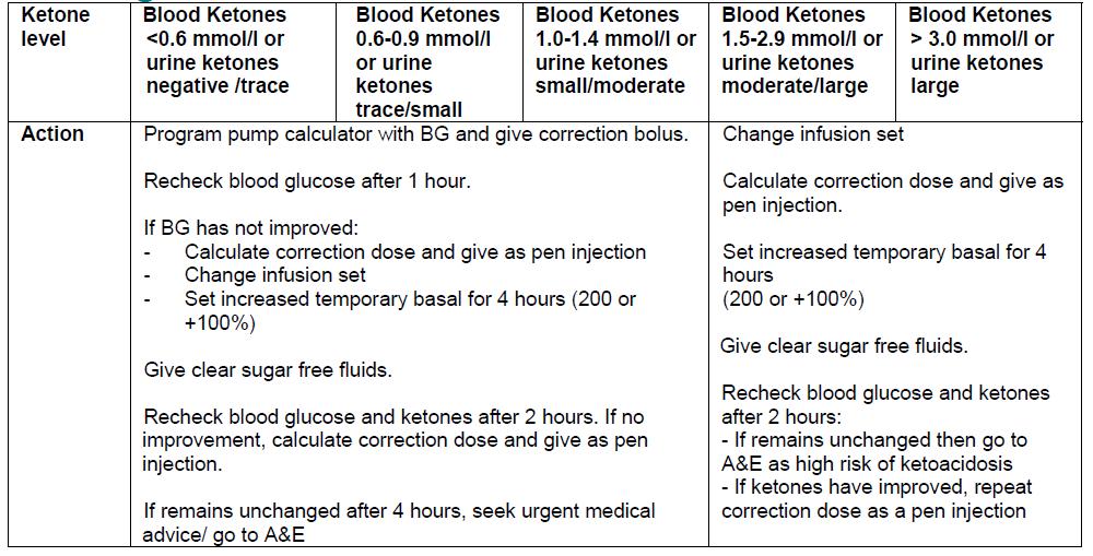 KŞ >250 mg/dl Düzeltme dozunda bolus yap 1 saat sonra KŞ ölç yüksekse düzeltme dozu KALEMLE yap Seti değiştir ve 4 saat boyunca +%100 geçici bazal Bol sıvı al 2 saatte