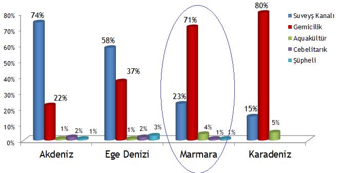 Türkiye Kıyılarında Yabancı Türler