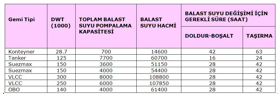 Balast suyu kapasitelerine ve gemi tiplerine göre balast suyu değişim süreleri m 3 / saat Balast suyu değişimi yapılan tankta %95 lik hacim