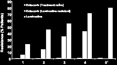 yıl tenofovir direnci %50 3.