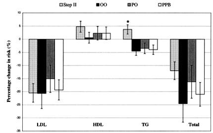 High monounsaturated fatty acid diets lower both plasma cholesterol and triacylglycerol concentrations Step I or Step II diets are for lowering blood cholesterol concentrations.