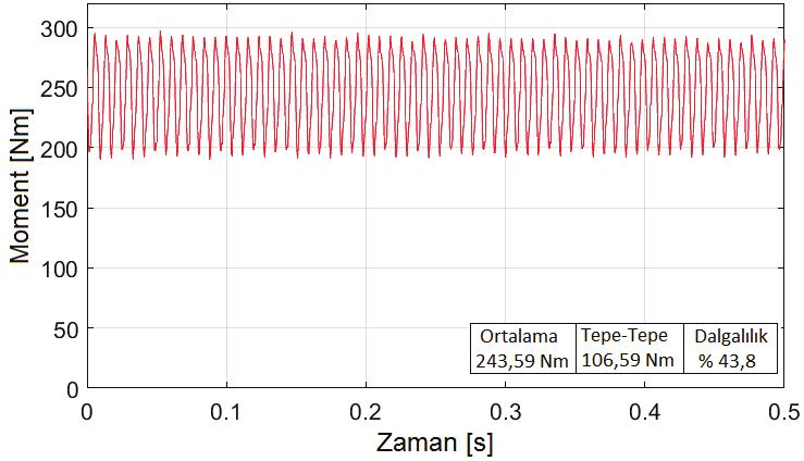 Şekil 15. 48 oluklu motora ait indüklenen gerilim karakteristiği (Induced voltage characteristics of the motor with 48 slots) Şekil 17.