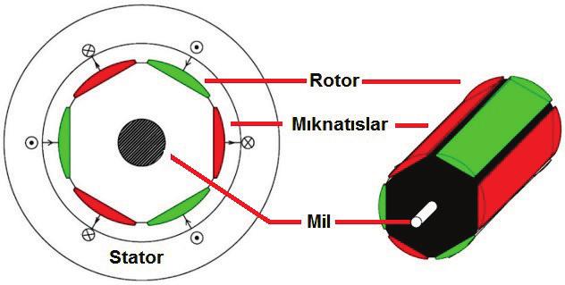 Şekil 3. Yüzey mıknatıslı DMSM kesit görünümü ve rotoru (Cross section of the surface mounted PMSM and its rotor) 4. TASARIM SÜRECİ (DESIGN PROCEDURE) Şekil 4.