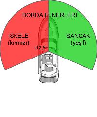 BORDA FENERLERİ Sancak tarafta bulunan bir yeşil ve iskele tarafta bulunan bir kırmızı fenerdir.