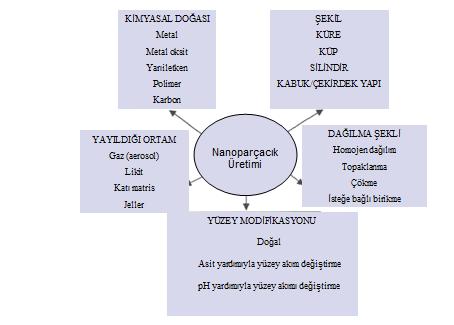 Nanoparçacıklar: Nanoparçacık üretimine ve çeşitli amaçlarla