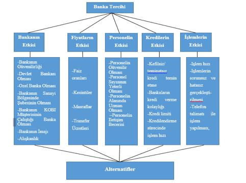 KOBİ lerin Banka Tercihini Etkileyen Kriterlerin AHP Yöntemi ile Belirlenmesi Şekil 3.