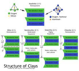 Kaolin İllit Montmorillonit Kil mineralleri, fillosilikatlardır (katman silikatları); Yani silikonoksijen tetrahedral ve alüminyum-oksijen oktahedral birimlerden oluşan, kristal yapısı içerisinde