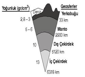 Kıtalarda 35-70 km, okyanus tabanlarında 5-10 km kadardır.