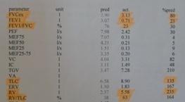 Olgu (KA) Fonksiyonel değerlendirme FEV1 0.71(%23) TLC 8.