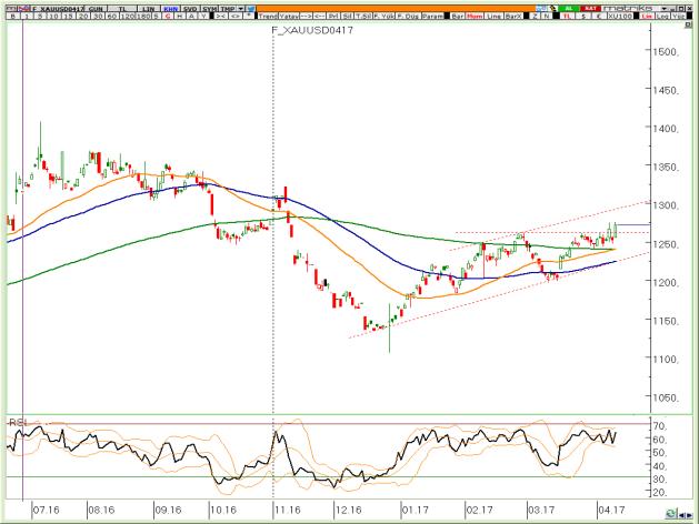 VİOP XAUUSD Nisan Kontratı 1260 bölgesi aşıldı, alıcılar kuvvetli, piyasa hızla 1290 üstüne taşınabilir Sıkışmanın devam etmesi ve 3.98/4.00 bölgesinin aşılamaması alıcıları tedirgin etmiş görünüyor.