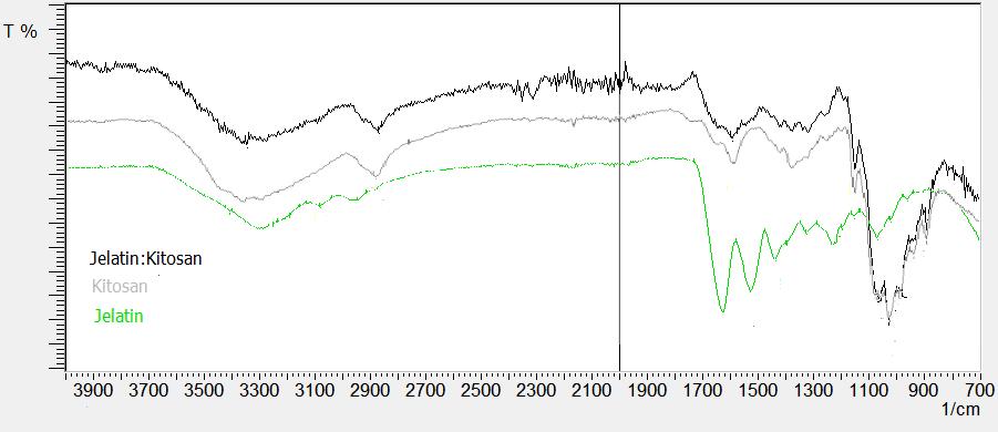 Şekil 7: Jelatin, Kitosan, Jelatin-Kitosan için FTIR spektrumları Taşıyıcı sistem jelatine ait FTIR spektrumunda görülen 1590 cm -1 ve 1610 cm -1 deki pikler amid bağını göstermektedir.