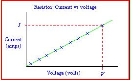 Current is Directly Proportional to