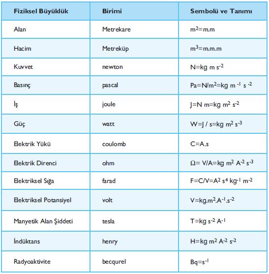 Türetilmiş Büyüklük ve Birimler Genel olarak, değişik eşitliklerin kullanımı ile 7 temel büyüklükten, sayısal çarpan kullanmadan, sadece matematiksel işlem kullanılarak elde edilen (türetilen)