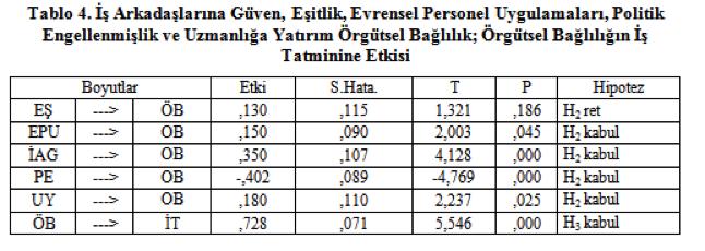 PERSONEL UYGULAMALARININ ÖRGÜTSEL BAĞLILIK VE ÖRGÜTSEL BAĞLILIĞIN İŞ TATMİNİNE ETKİLERİ-MAHMUT AKBOLAT-OĞUZ IŞIK-DİLAVER TENGİLİMOĞLU 4.