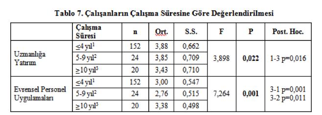 x Tablo 6 da görüldüğü gibi, sağlık çalışanlarının çocuk sayısı esas alınarak yapılan analiz sonuçlarına göre, sağlık çalışanlarının çocuk durumu ile uzmanlığa yatırım arasında istatistiksel açıdan