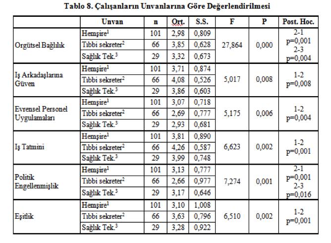 PERSONEL UYGULAMALARININ ÖRGÜTSEL BAĞLILIK VE ÖRGÜTSEL BAĞLILIĞIN İŞ TATMİNİNE ETKİLERİ-MAHMUT AKBOLAT-OĞUZ IŞIK-DİLAVER TENGİLİMOĞLU Örgütsel bağlılıkta hemşire grubunun; evrensel personel