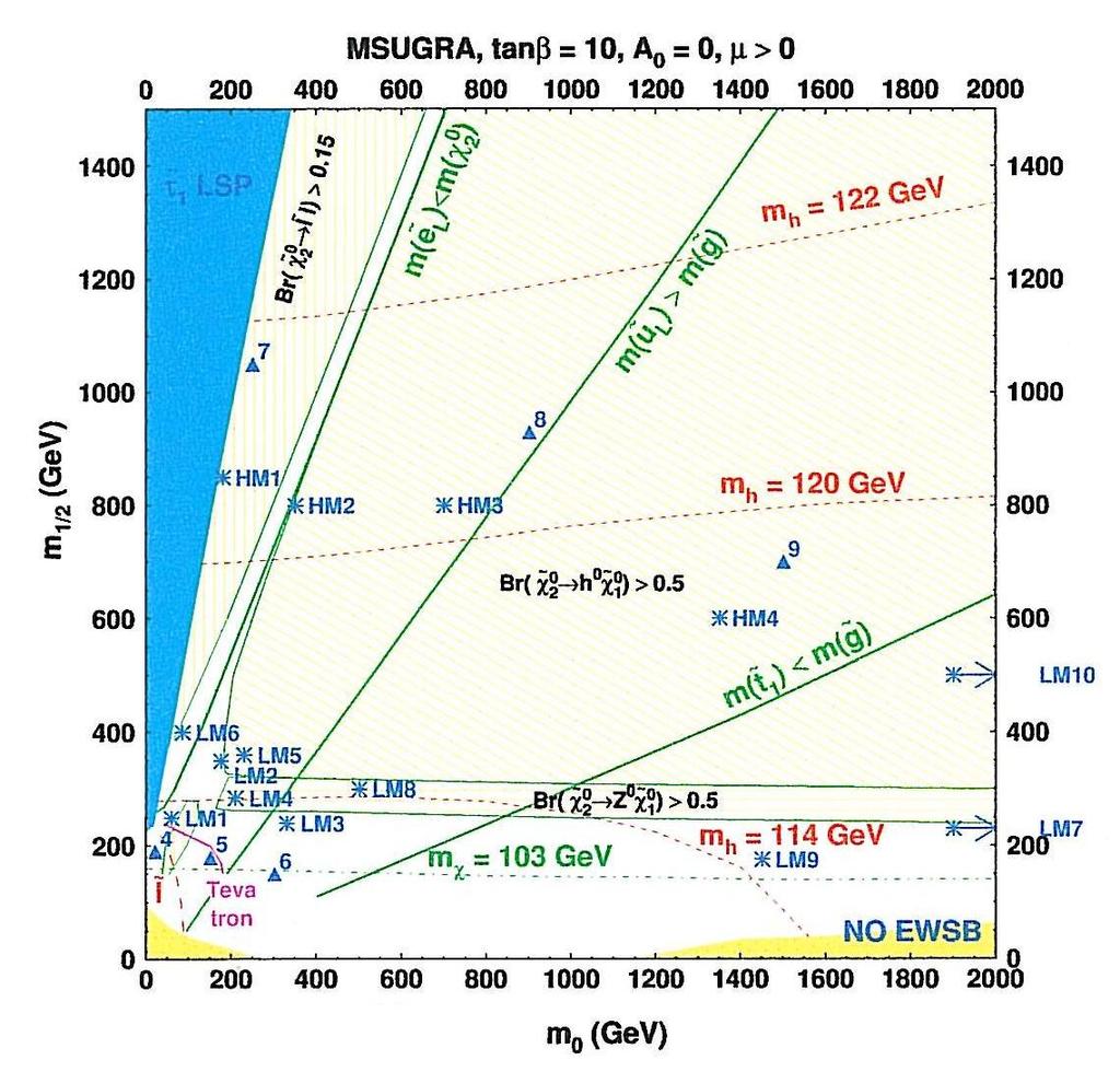 Şekil 3.. Test noktalarının m -m / düzlemindeki yerleri (CMS Physics TDR ) LM, LM ve LM6 noktaları m(sugra) seneryolarındaki soğuk karanlık madde (CDM) limitleriyle uyumludur.