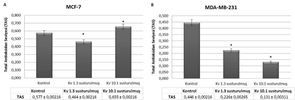 Turgut Coşan D.,Öner Ç, Soyocak A.,Metcalfe E., Djamgoz M. Şekil 1. MCF-7 ve MDA-MB-231 meme kanser hücrelerinde Total Antioksidan Seviyeleri (TAS). A. Kv 1.3 ve Kv 10.