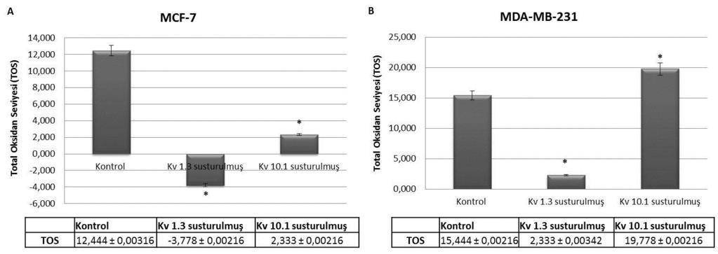 1 voltaj kapılı potasyum kanalı inhibe edilmesi MDA-MB-231 meme kanseri hücrelerinde belirlenen total antioksidan seviyesi. (*P < 0.001) Şekil 2.