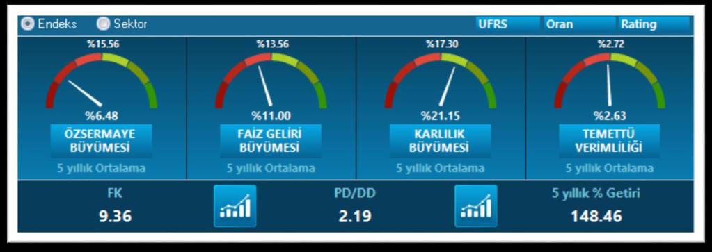 2.3.6. Temel Rasyolar ve Büyüme Oranları Görüntüde belirtildiği üzere, burada kullanılan veriler 5 yıllık ortalama verilerdir.