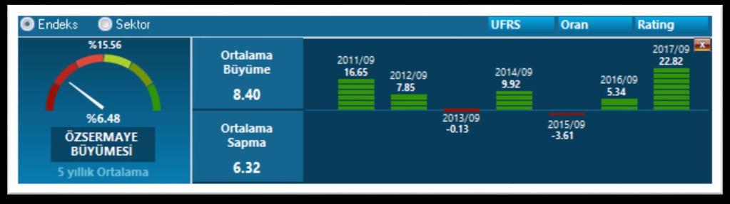 Gelir Büyümesi / Karlılık Büyümesi ve Temettü verimliliği verileri, Finansal Kiralama ve Faktöring sektörüne ait şirketler için; ÖzSermaye Büyümesi / Kiralama ve Faktöring Gelir Büyümesi / Karlılık