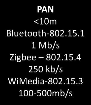 11 a/b/g/n 1-300 Mb/s PAN <10m Bluetooth-802.15.1 1 Mb/s Zigbee 802.15.4 250 kb/s WiMedia-802.