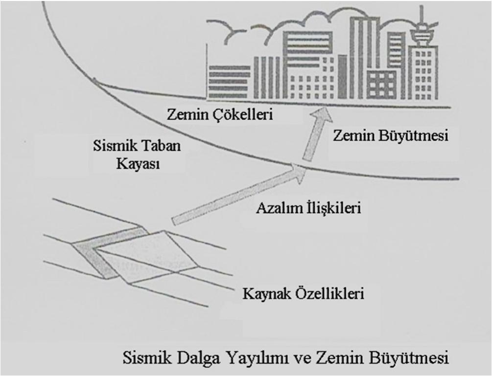 Tasarım Parametrelerinin Geliştirilmesi Belirli bir sahadaki tasarım yer hareketinin özellikleri -Sahanın potansiyel sismik kaynaklara göre konumu -Sismik kaynakların özellikleri ve depremselliği