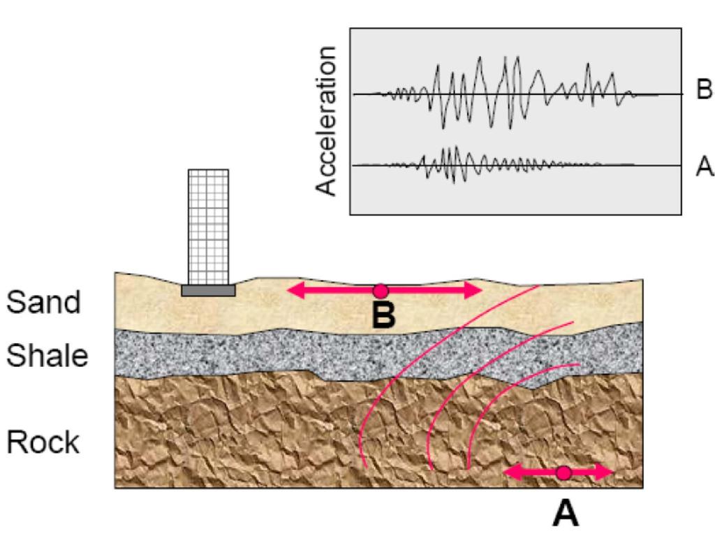 Dinamik davranış analizleri ve zemin büyütmesi Davranış analizleri ile yerel zemin koşullarının yer sarsıntıları üzerindeki etkileri değerlendirilebilmektedir Bu analizlerde taban kayası olarak