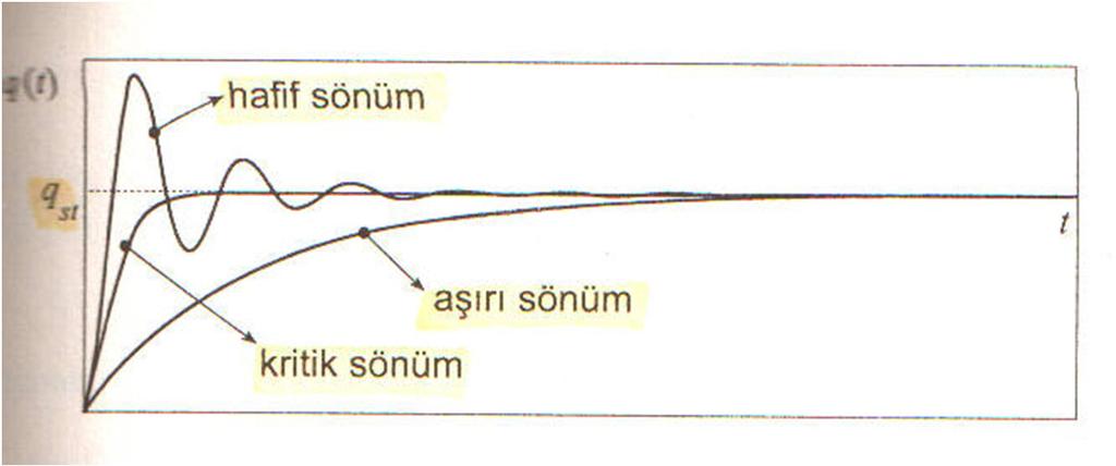 Çözüm λ ζω ω ζ 1 2 = + 1 λ ζω ω ζ 2 2 = 1 Aşırı sönüm durumu ζ > 1 Kritik sönüm durumu