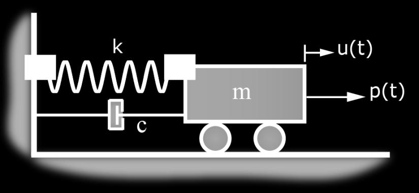 1.3 Kütle-Yay-Sönümleyici Sistemi Karmaşık sistemleri incelemeden önce, en basit titreşim hareketini yapan, en basit yapı sistem modelini ele alalım.